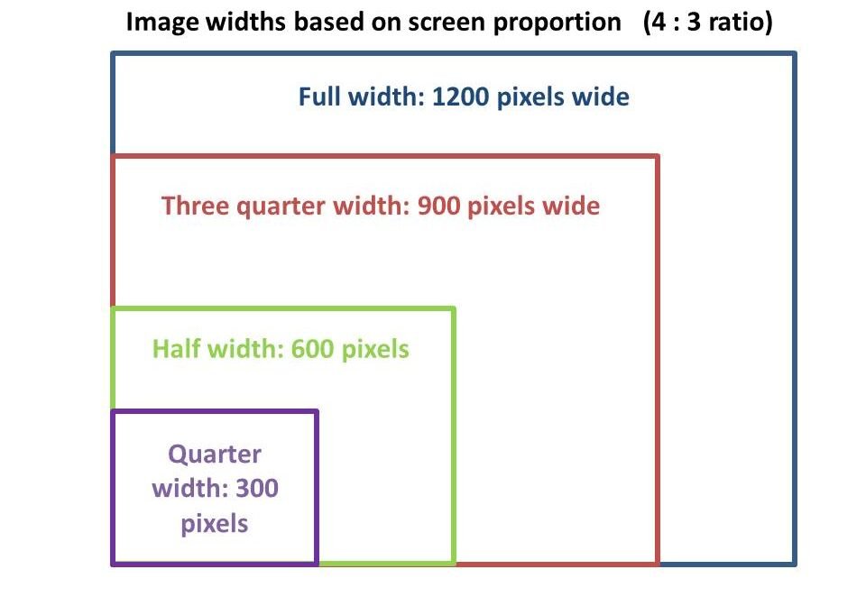 Simple guide for image widths when processing images for pages and posts